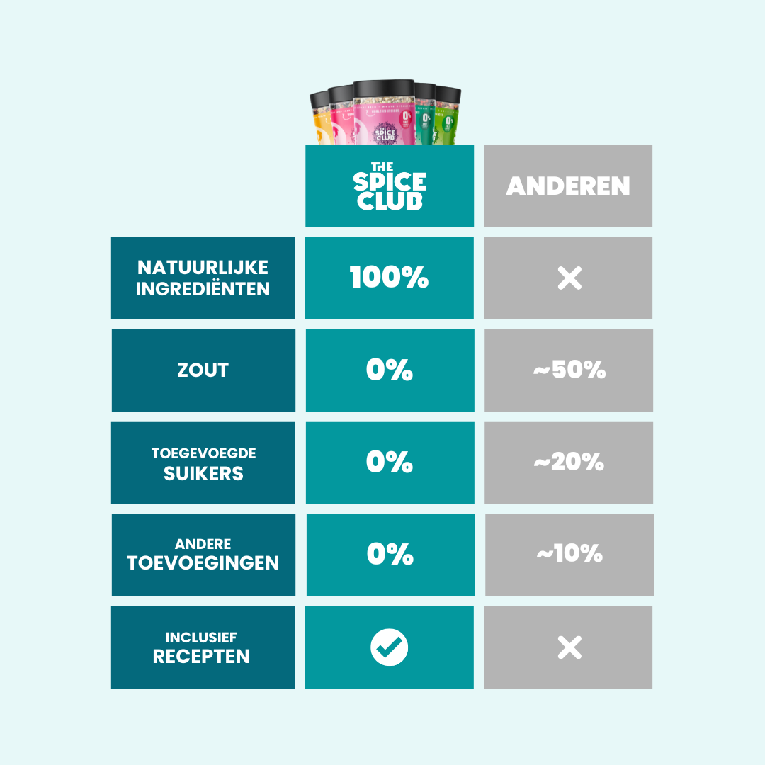 De Toppings Favorieten · 6-Pack - kruidenmix, 100% natuurlijk - verpakking | The Spice Club