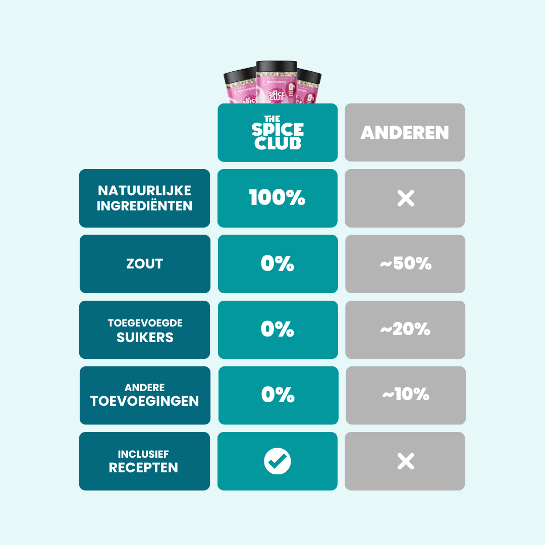 Vergelijking tussen de kruidenmixen van The Spice Club en andere mixen