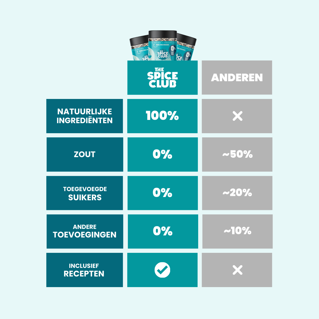 Poke Bowl & Sushi Topping bereiding - 100% natuurlijk zonder zout | The Spice Club
