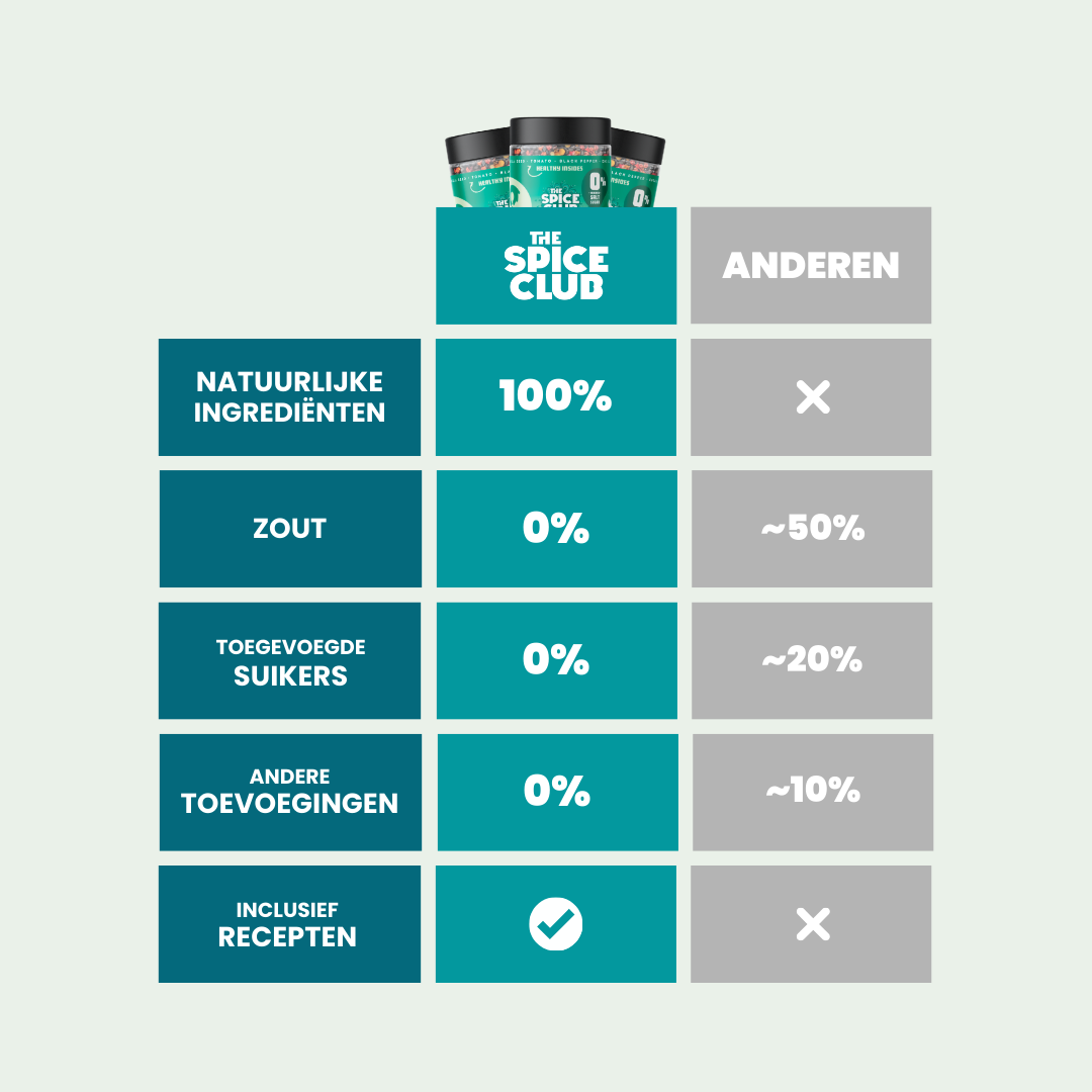Avocado Topping - kruidenmix, 100% natuurlijk - bereiding | The Spice Club