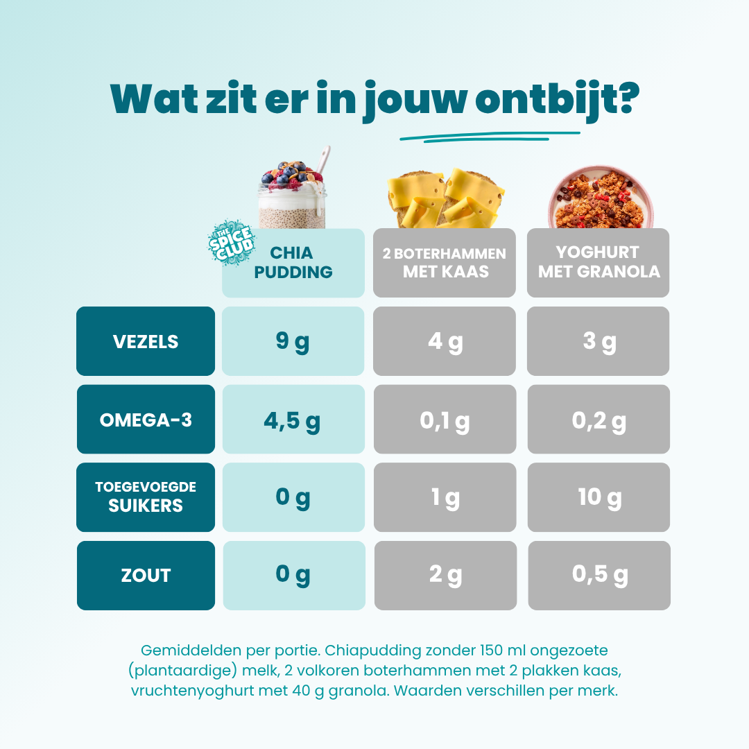 Voedingswaarden van chiapudding naast boterhammen met kaas en yoghurt met granola