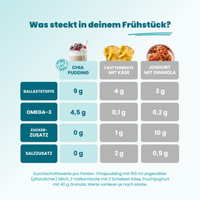Chia Frühstücks-Set - Ballaststoffreich – Vergleichstabelle Chia-Pudding, Butterbrote, Joghurt
