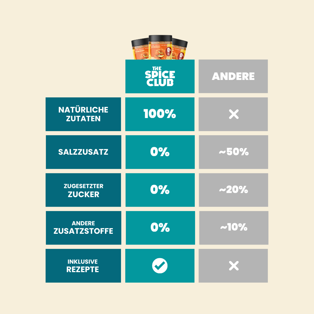 Za'atar im Vergleich mit anderen Marken: natürliche Zutaten, Salzzusatz, Zucker und Zusatzstoffe